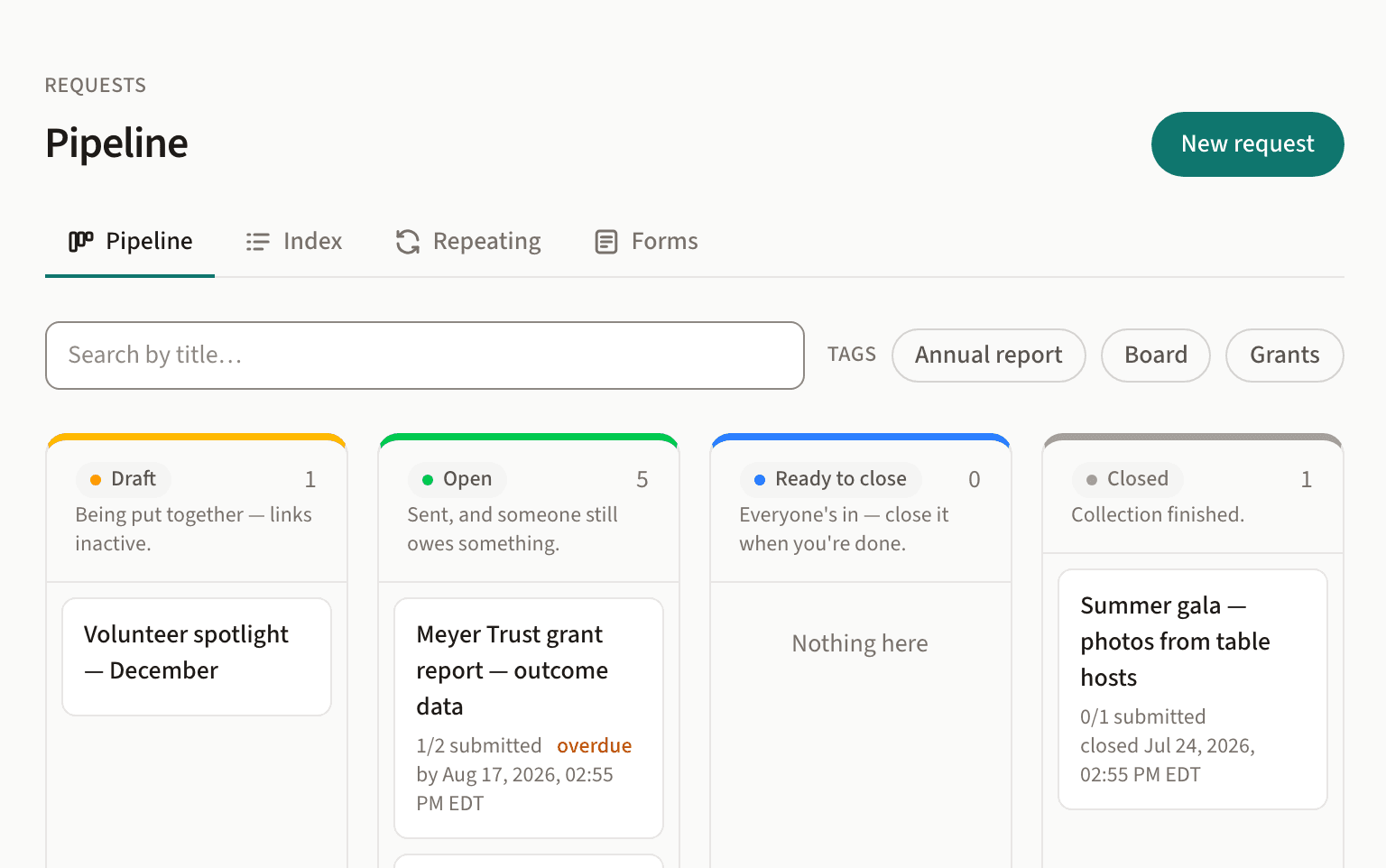 The request pipeline: four columns headed Draft, Open, Ready to close and Closed, with request cards showing how many people have submitted and when each is due.